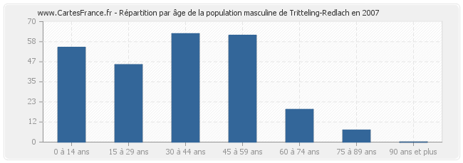 Répartition par âge de la population masculine de Tritteling-Redlach en 2007
