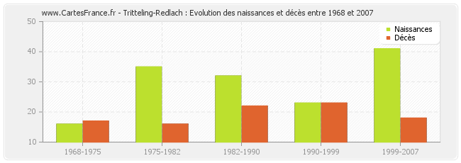 Tritteling-Redlach : Evolution des naissances et décès entre 1968 et 2007