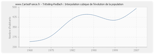 Tritteling-Redlach : Interpolation cubique de l'évolution de la population