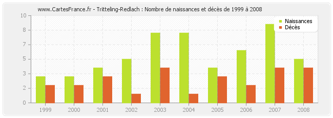 Tritteling-Redlach : Nombre de naissances et décès de 1999 à 2008