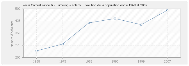 Population Tritteling-Redlach