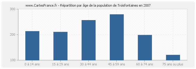 Répartition par âge de la population de Troisfontaines en 2007