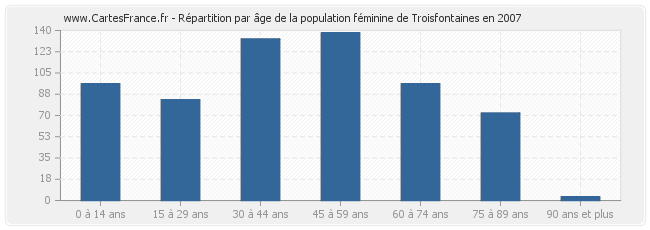 Répartition par âge de la population féminine de Troisfontaines en 2007