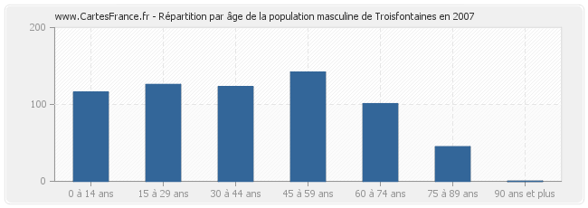 Répartition par âge de la population masculine de Troisfontaines en 2007