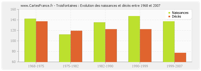 Troisfontaines : Evolution des naissances et décès entre 1968 et 2007