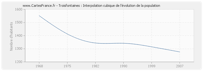 Troisfontaines : Interpolation cubique de l'évolution de la population