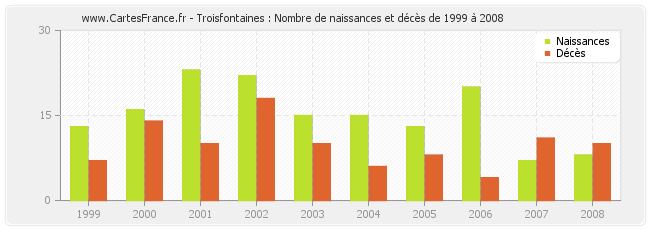 Troisfontaines : Nombre de naissances et décès de 1999 à 2008