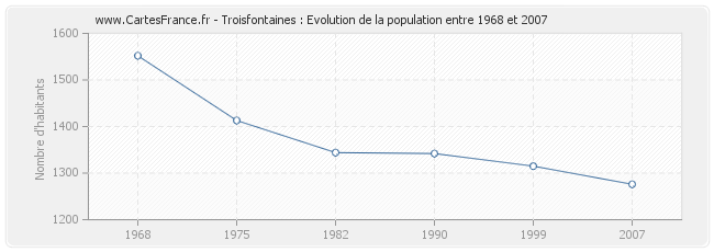 Population Troisfontaines