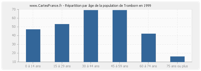 Répartition par âge de la population de Tromborn en 1999