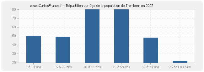 Répartition par âge de la population de Tromborn en 2007