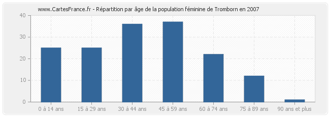Répartition par âge de la population féminine de Tromborn en 2007