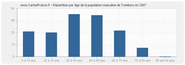 Répartition par âge de la population masculine de Tromborn en 2007