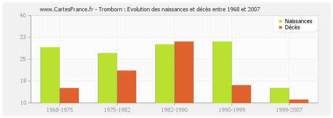 Tromborn : Evolution des naissances et décès entre 1968 et 2007