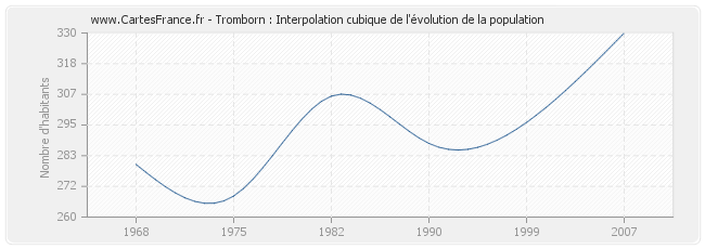 Tromborn : Interpolation cubique de l'évolution de la population