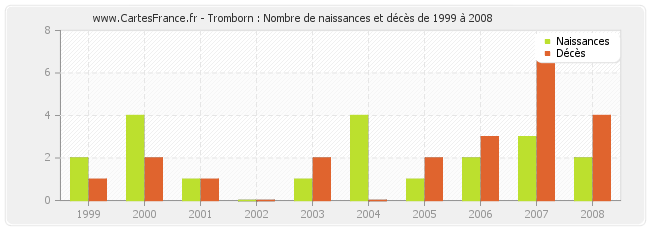 Tromborn : Nombre de naissances et décès de 1999 à 2008