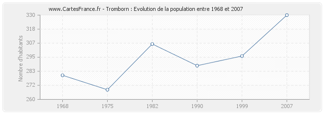 Population Tromborn