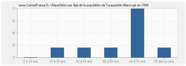 Répartition par âge de la population de Turquestein-Blancrupt en 1999