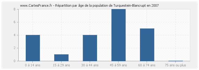 Répartition par âge de la population de Turquestein-Blancrupt en 2007