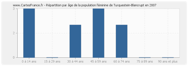 Répartition par âge de la population féminine de Turquestein-Blancrupt en 2007