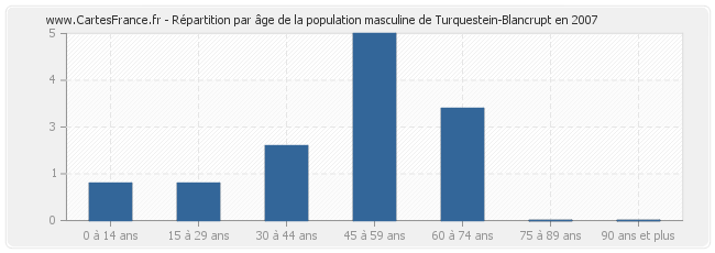 Répartition par âge de la population masculine de Turquestein-Blancrupt en 2007