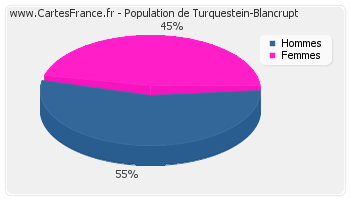 Répartition de la population de Turquestein-Blancrupt en 2007