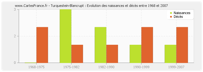 Turquestein-Blancrupt : Evolution des naissances et décès entre 1968 et 2007