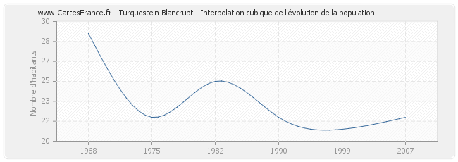 Turquestein-Blancrupt : Interpolation cubique de l'évolution de la population