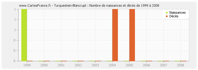 Turquestein-Blancrupt : Nombre de naissances et décès de 1999 à 2008