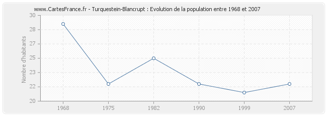 Population Turquestein-Blancrupt