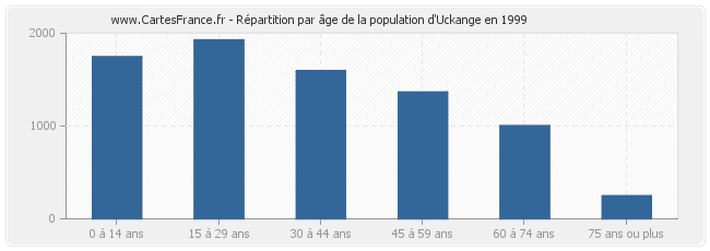 Répartition par âge de la population d'Uckange en 1999