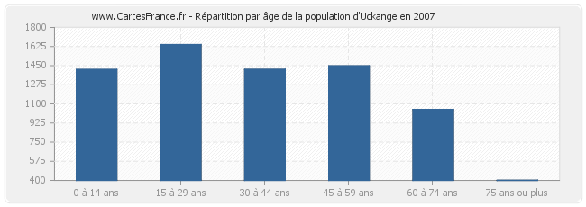 Répartition par âge de la population d'Uckange en 2007