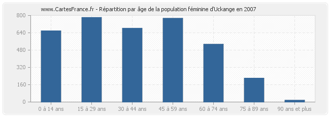 Répartition par âge de la population féminine d'Uckange en 2007