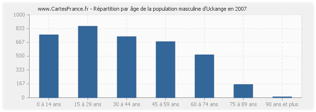 Répartition par âge de la population masculine d'Uckange en 2007
