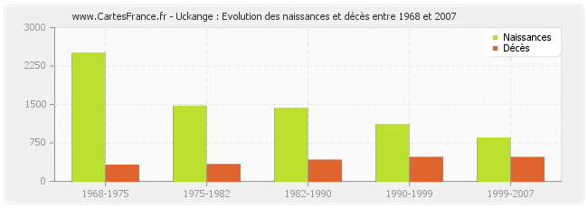 Uckange : Evolution des naissances et décès entre 1968 et 2007