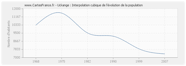 Uckange : Interpolation cubique de l'évolution de la population