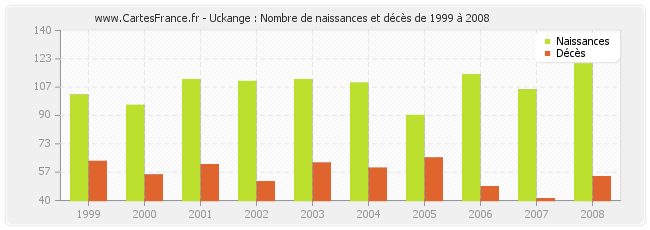Uckange : Nombre de naissances et décès de 1999 à 2008