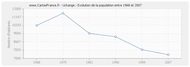 Population Uckange