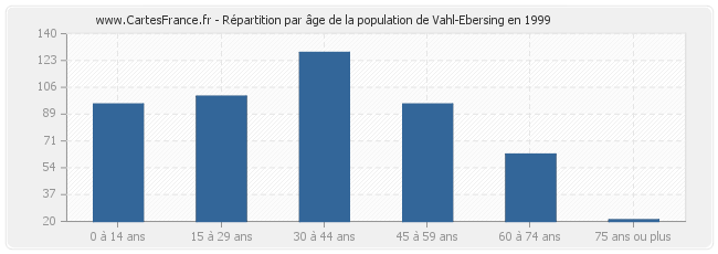 Répartition par âge de la population de Vahl-Ebersing en 1999