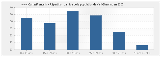 Répartition par âge de la population de Vahl-Ebersing en 2007