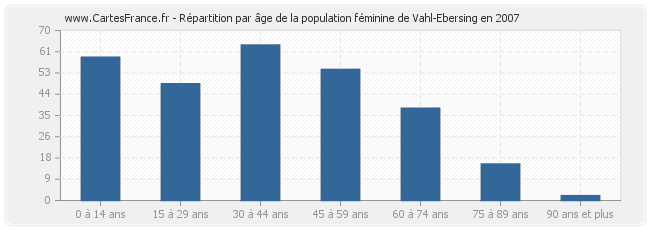 Répartition par âge de la population féminine de Vahl-Ebersing en 2007