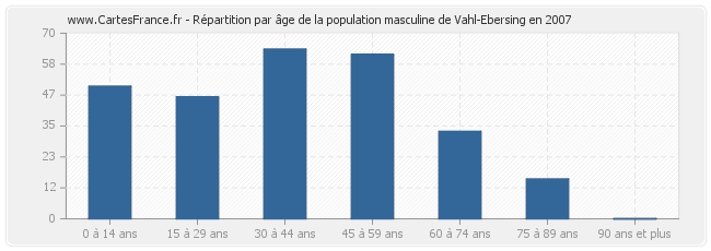 Répartition par âge de la population masculine de Vahl-Ebersing en 2007