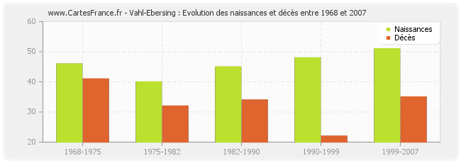 Vahl-Ebersing : Evolution des naissances et décès entre 1968 et 2007