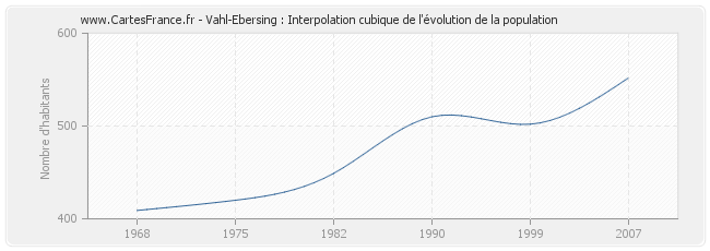 Vahl-Ebersing : Interpolation cubique de l'évolution de la population