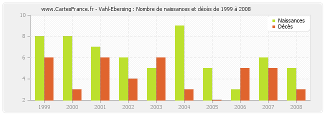 Vahl-Ebersing : Nombre de naissances et décès de 1999 à 2008