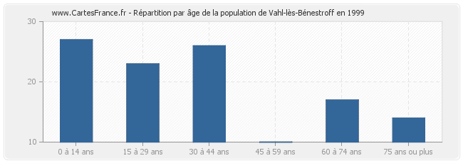 Répartition par âge de la population de Vahl-lès-Bénestroff en 1999