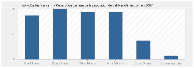 Répartition par âge de la population de Vahl-lès-Bénestroff en 2007
