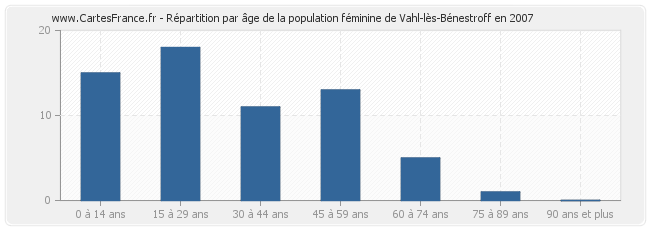 Répartition par âge de la population féminine de Vahl-lès-Bénestroff en 2007