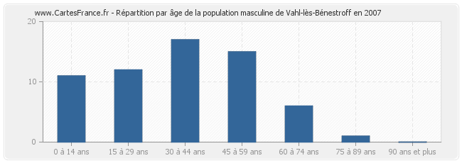 Répartition par âge de la population masculine de Vahl-lès-Bénestroff en 2007