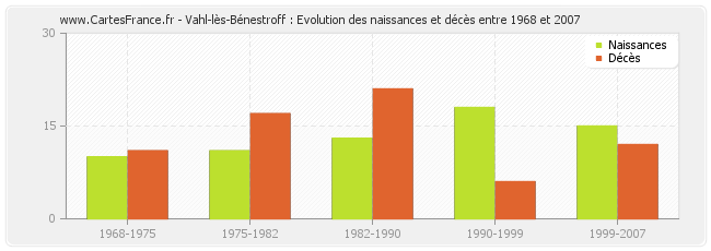 Vahl-lès-Bénestroff : Evolution des naissances et décès entre 1968 et 2007