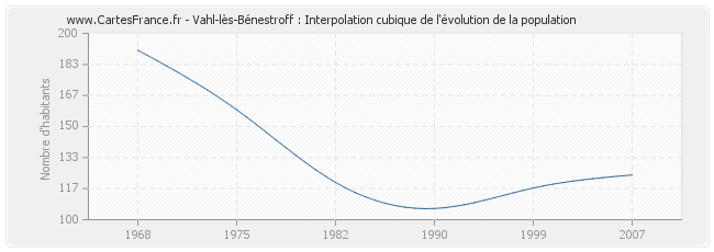 Vahl-lès-Bénestroff : Interpolation cubique de l'évolution de la population
